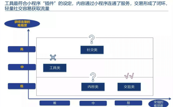小程序開發(fā)：什么樣的產(chǎn)品適合做小程序？-咕嘟網(wǎng)絡(luò)科技