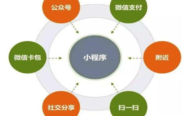 微信小程序開發(fā)好了看不到效果？小程序運(yùn)營必備技巧